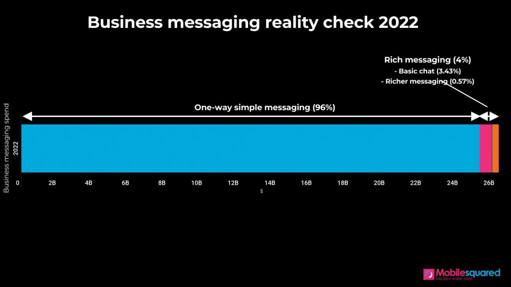 Business messaging spend: One way simple messaging 96%, Basic Chat 3.43%, Richer Messaging 0.57%.