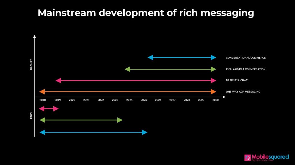 Mainstream development of rich messaging from 2018 to 2030.
