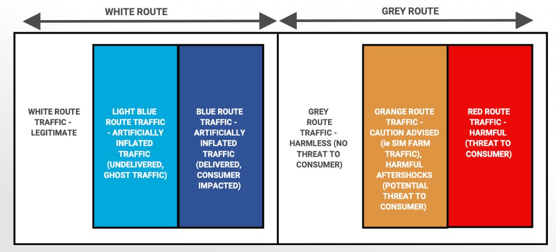Mobilesquare'd Rainbow Traffic approach applied to A2P SMS traffic, concerning White, Light Blue, Blue, Grey, Orange, and Red Route traffic. 