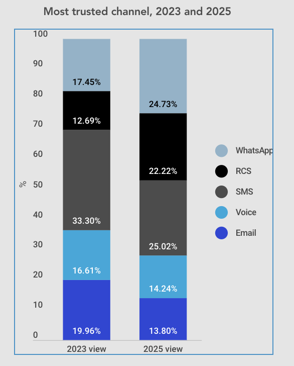 Bar chart comparing the percentage of most trusted channels between 2023 and 2025. WhatsApp was 17.45% in 2023 and 24.73% in 2025. 