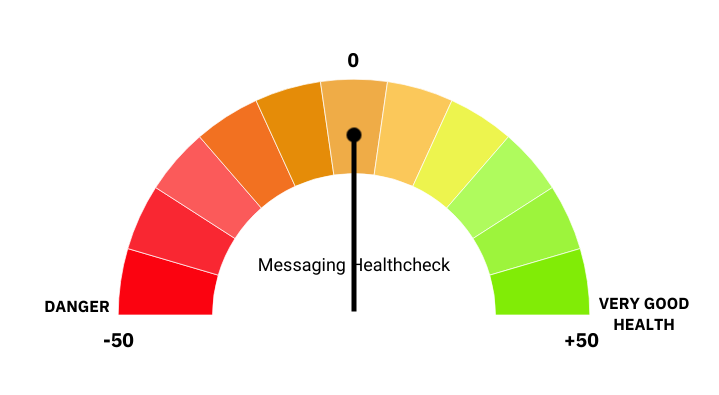 Messaging Healthcheck dial Messaging Healthcheck performance dial