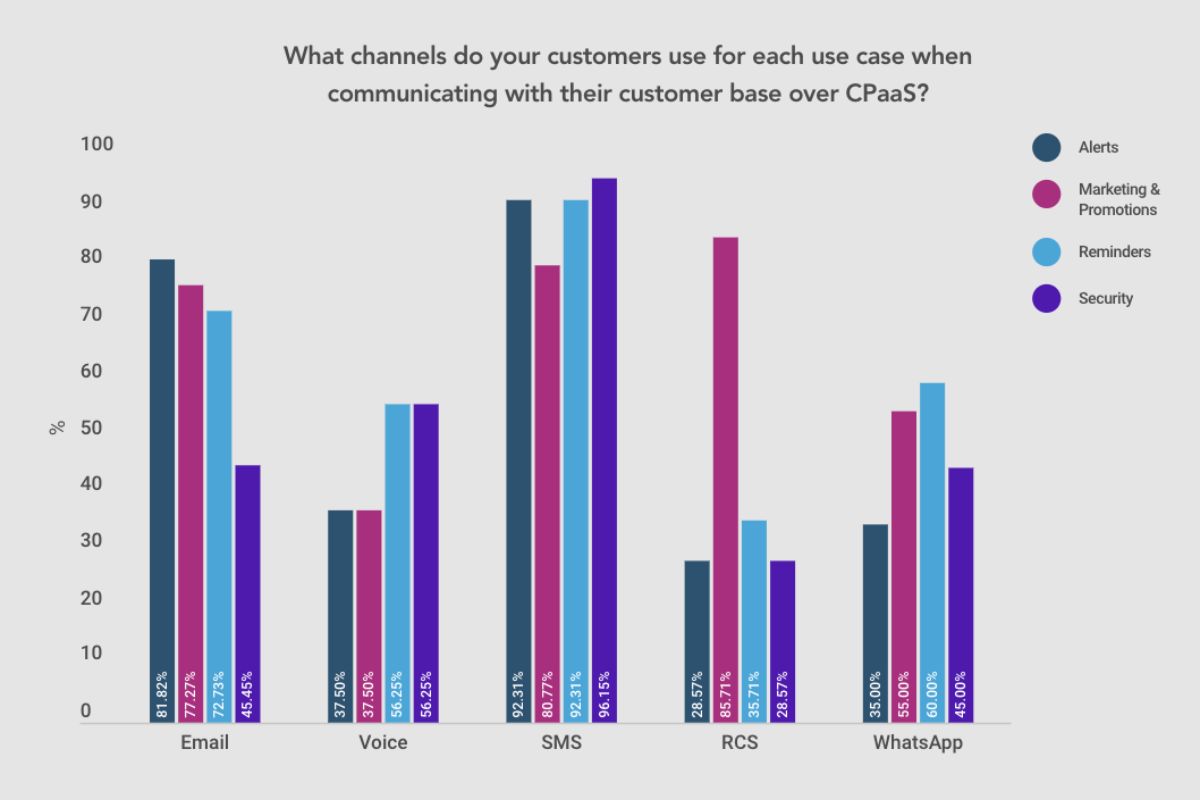 Bar chart comparing the channels customers use for each use case when communicating with their customer base over CPaaS. The channels are email, voice, SMS, RCS, and WhatsApp. The use cases are Alerts, Marketing and Promotions, Reminders, and Security. 