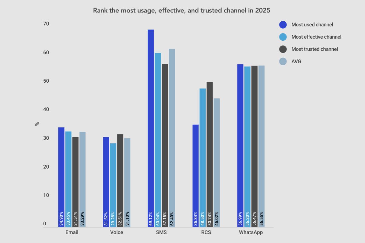 Bar chart ranking the most usage, effective, and trusted channel in 2025. SMS and WhatsApp ranked the best, reaching 69.12% and 56.99% respectively. 